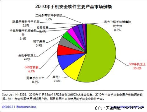 艾瑞 傳統(tǒng)殺毒入局推動(dòng)移動(dòng)互聯(lián)網(wǎng)發(fā)展——以技術(shù)開(kāi)發(fā)為視角